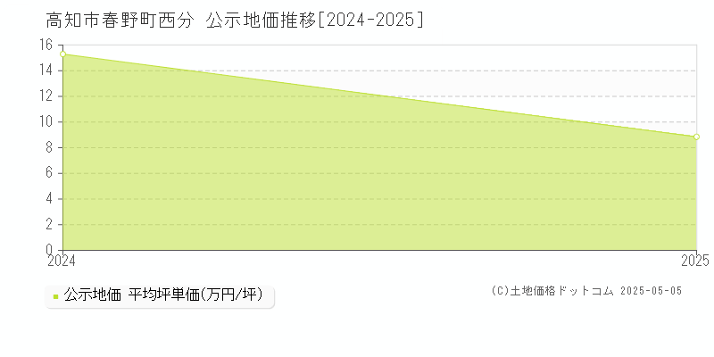 春野町西分(高知市)の公示地価推移グラフ(坪単価)[2024-2025年]