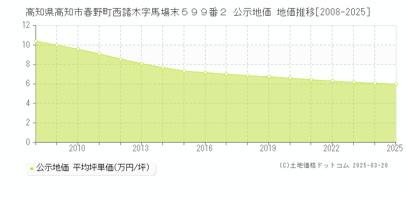 高知県高知市春野町西諸木字馬場末５９９番２ 公示地価 地価推移[2008-2025]
