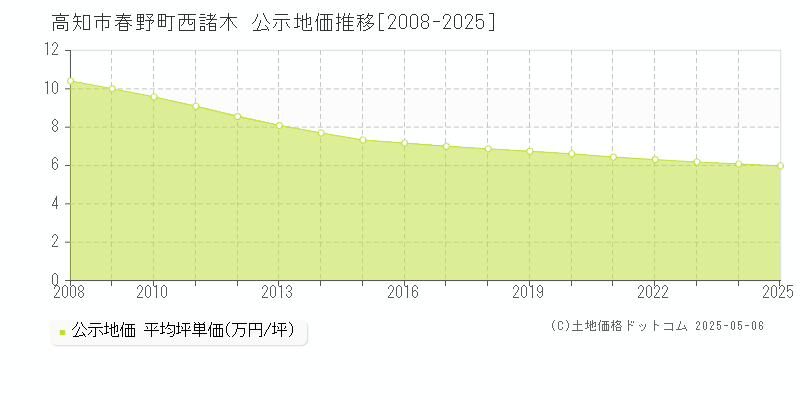 春野町西諸木(高知市)の公示地価推移グラフ(坪単価)[2008-2025年]