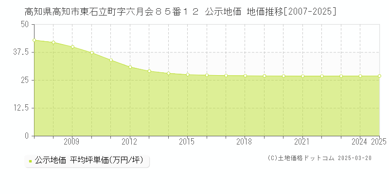 高知県高知市東石立町字六月会８５番１２ 公示地価 地価推移[2007-2025]