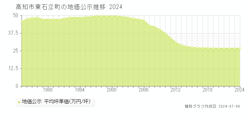 高知市東石立町の地価公示推移グラフ 