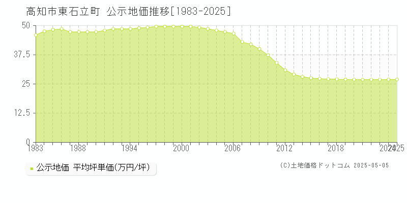 東石立町(高知市)の公示地価推移グラフ(坪単価)[1983-2025年]