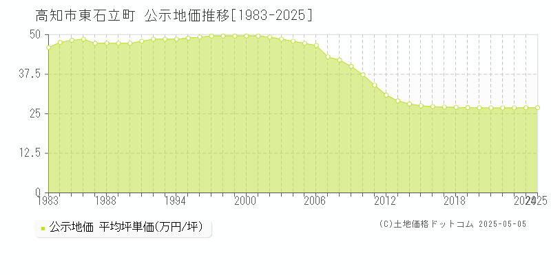 高知市東石立町の地価公示推移グラフ 