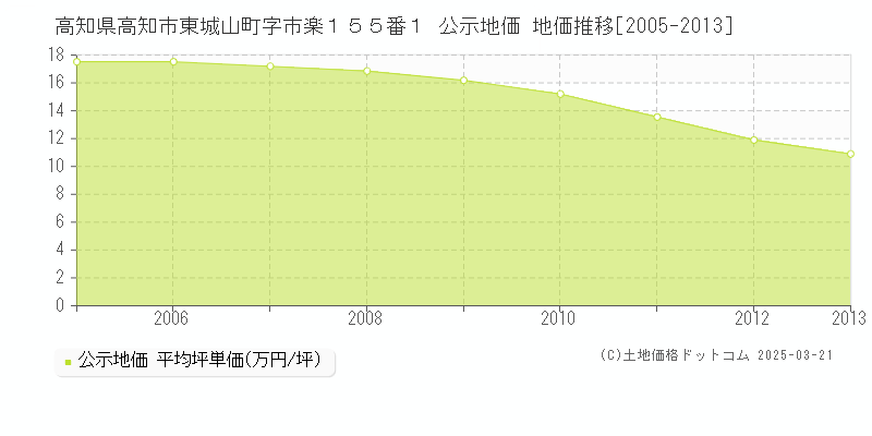 高知県高知市東城山町字市楽１５５番１ 公示地価 地価推移[2005-2013]