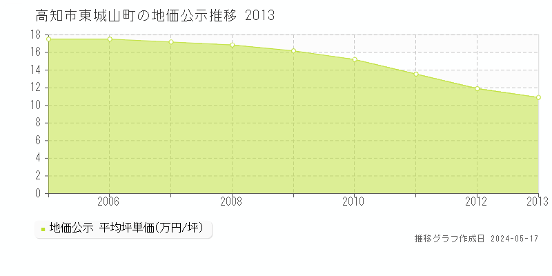 高知市東城山町の地価公示推移グラフ 