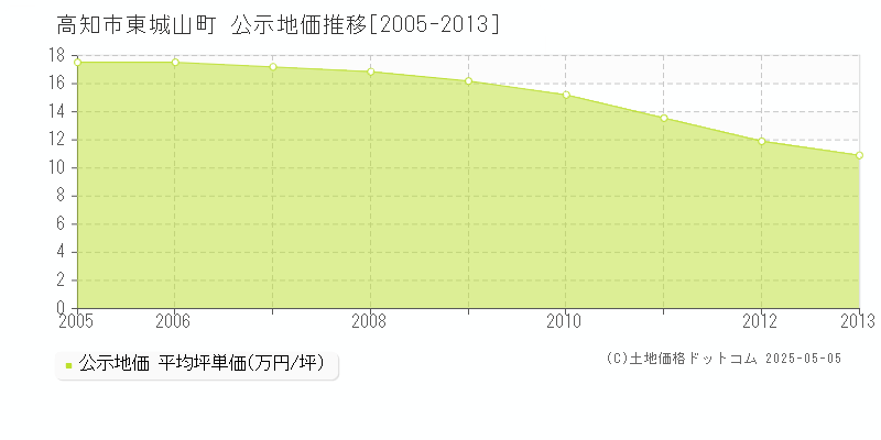 東城山町(高知市)の公示地価推移グラフ(坪単価)[2005-2013年]