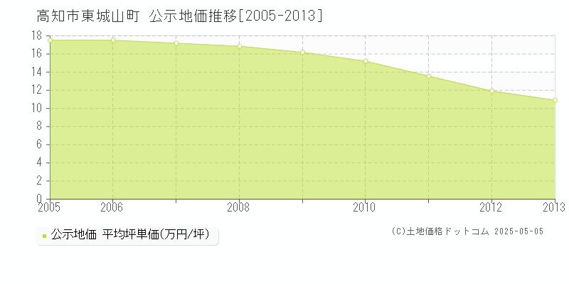 高知市東城山町の地価公示推移グラフ 