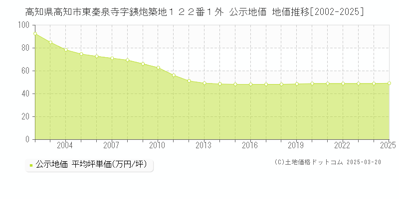 高知県高知市東秦泉寺字銕炮築地１２２番１外 公示地価 地価推移[2002-2025]