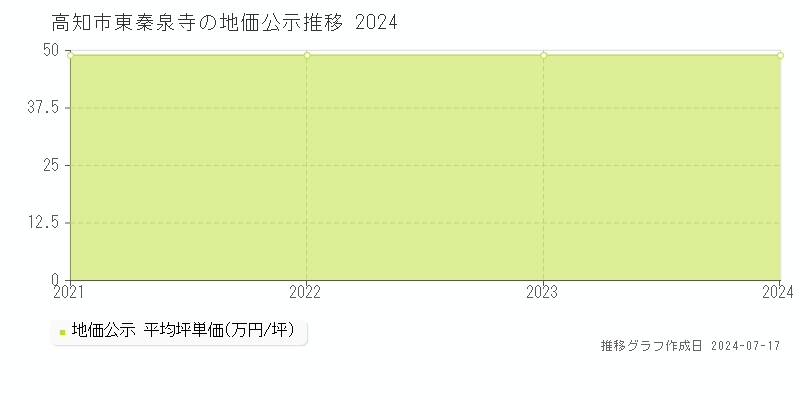 高知市東秦泉寺の地価公示推移グラフ 