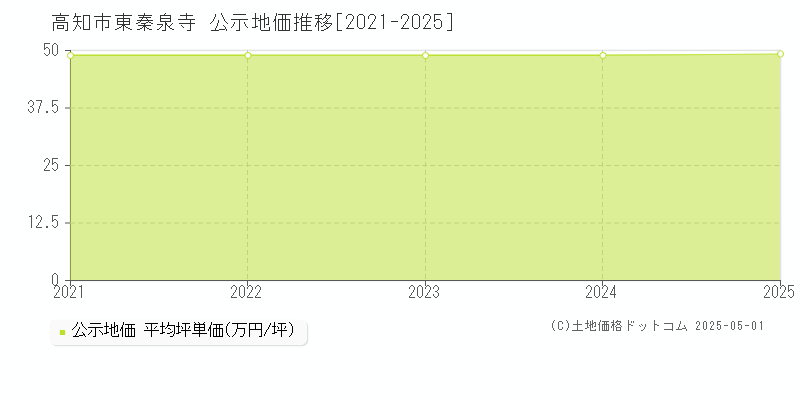 東秦泉寺(高知市)の公示地価推移グラフ(坪単価)[2021-2025年]