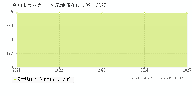 高知市東秦泉寺の地価公示推移グラフ 