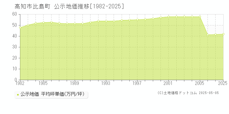 比島町(高知市)の公示地価推移グラフ(坪単価)[1982-2025年]