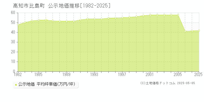 高知市比島町の地価公示推移グラフ 