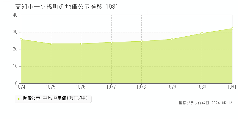 高知市一ツ橋町の地価公示推移グラフ 