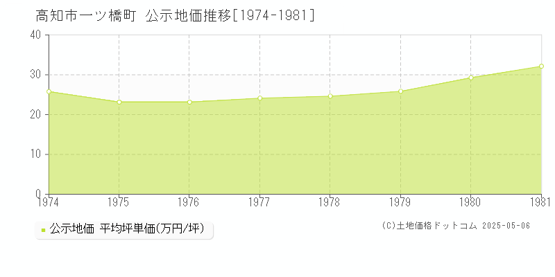 一ツ橋町(高知市)の公示地価推移グラフ(坪単価)[1974-1981年]