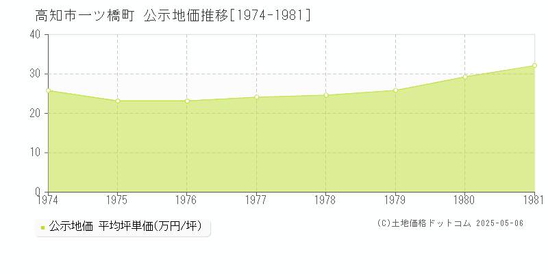 高知市一ツ橋町の地価公示推移グラフ 