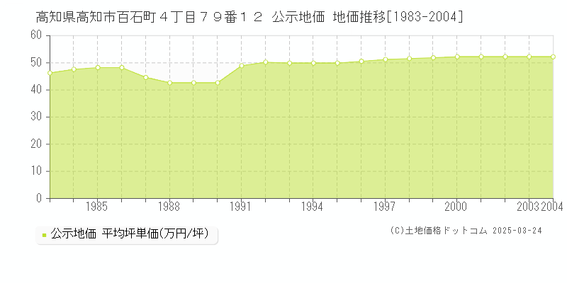 高知県高知市百石町４丁目７９番１２ 公示地価 地価推移[1983-2004]