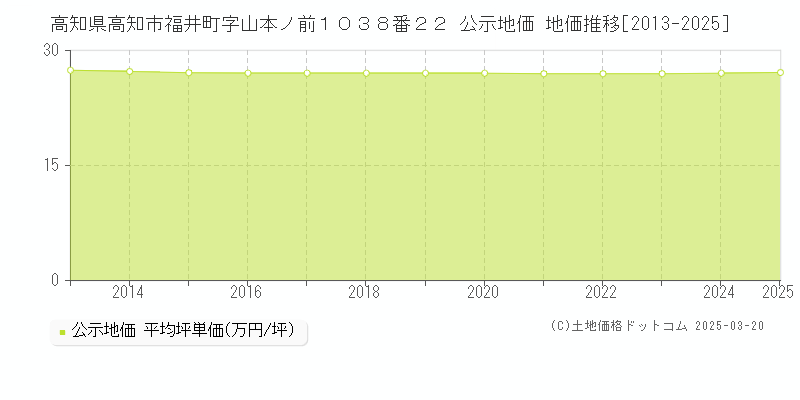 高知県高知市福井町字山本ノ前１０３８番２２ 公示地価 地価推移[2013-2025]