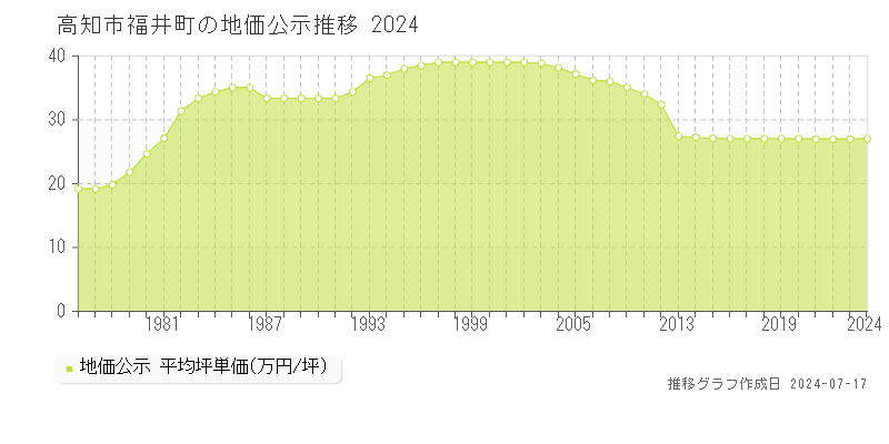 高知市福井町の地価公示推移グラフ 