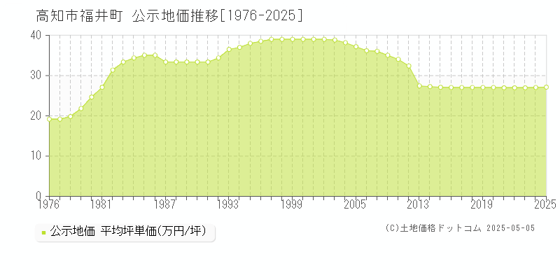 福井町(高知市)の公示地価推移グラフ(坪単価)[1976-2025年]