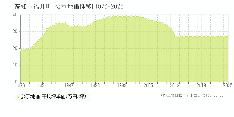 高知市福井町の地価公示推移グラフ 