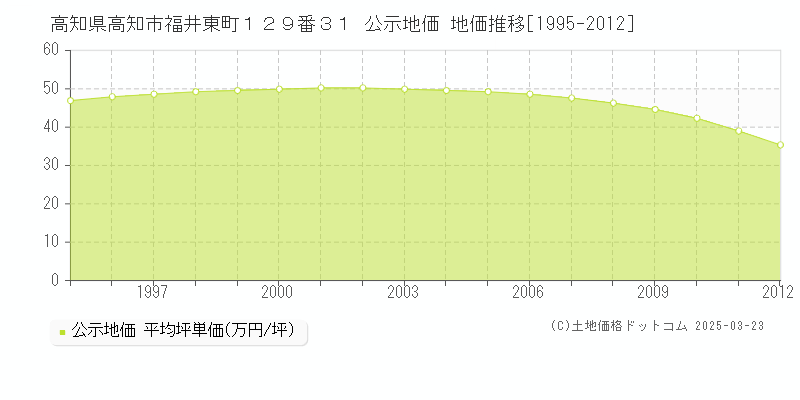 高知県高知市福井東町１２９番３１ 公示地価 地価推移[1995-2012]