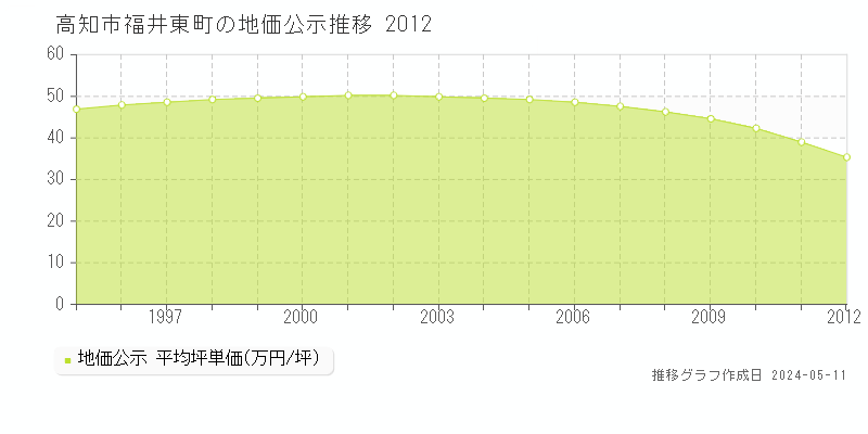 高知市福井東町の地価公示推移グラフ 