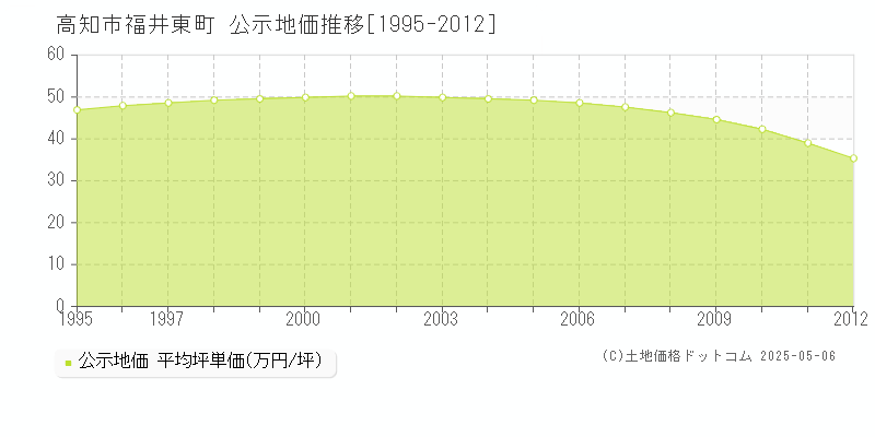 福井東町(高知市)の公示地価推移グラフ(坪単価)[1995-2012年]