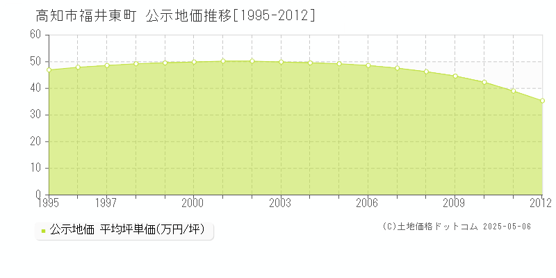 高知市福井東町の地価公示推移グラフ 