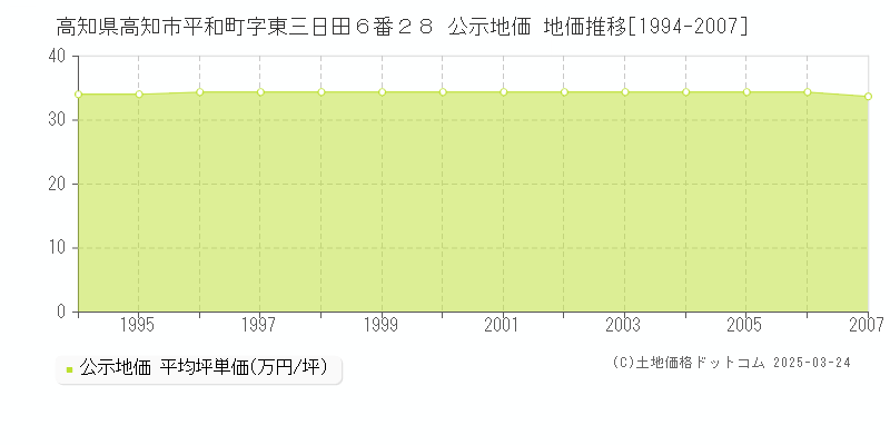 高知県高知市平和町字東三日田６番２８ 公示地価 地価推移[1994-2007]