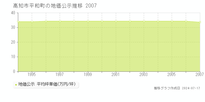 高知市平和町の地価公示推移グラフ 