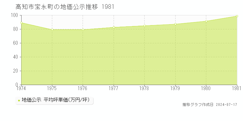 高知市宝永町の地価公示推移グラフ 