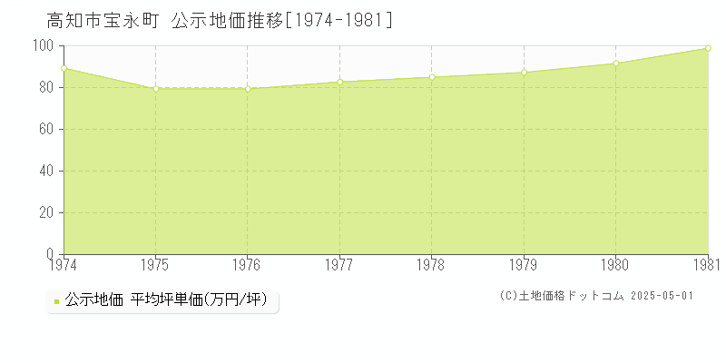 宝永町(高知市)の公示地価推移グラフ(坪単価)[1974-1981年]