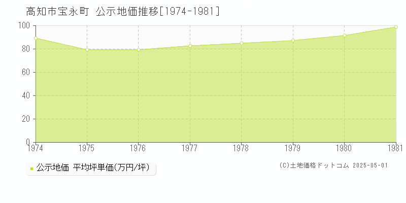 高知市宝永町の地価公示推移グラフ 