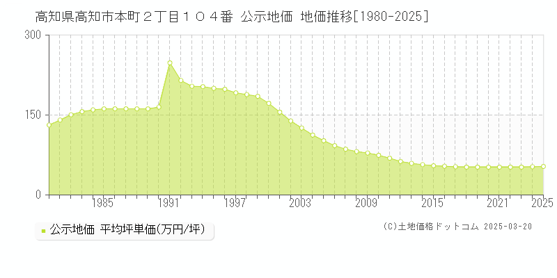 高知県高知市本町２丁目１０４番 公示地価 地価推移[1980-2025]