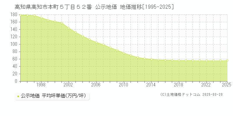 高知県高知市本町５丁目５２番 公示地価 地価推移[1995-2025]