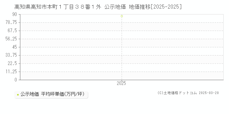 高知県高知市本町１丁目３８番１外 公示地価 地価推移[2025-2025]