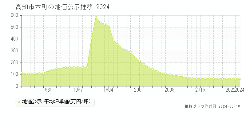 高知市本町の地価公示推移グラフ 