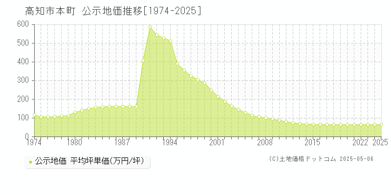 本町(高知市)の公示地価推移グラフ(坪単価)[1974-2025年]
