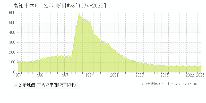 高知市本町の地価公示推移グラフ 