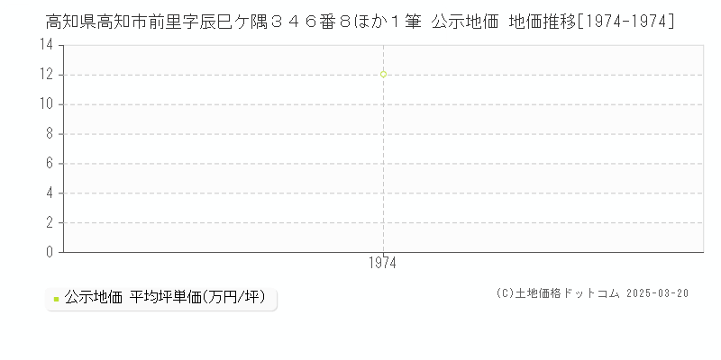 高知県高知市前里字辰巳ケ隅３４６番８ほか１筆 公示地価 地価推移[1974-1974]