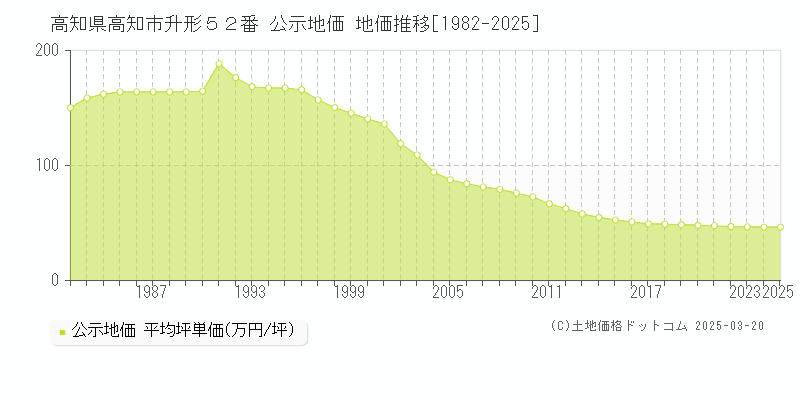 高知県高知市升形５２番 公示地価 地価推移[1982-2025]