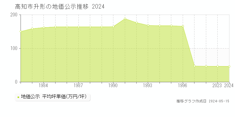 高知市升形の地価公示推移グラフ 