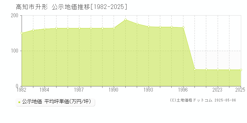 升形(高知市)の公示地価推移グラフ(坪単価)[1982-2025年]