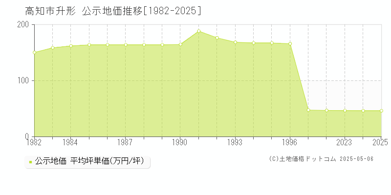 高知市升形の地価公示推移グラフ 