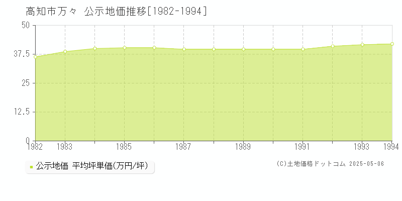 万々(高知市)の公示地価推移グラフ(坪単価)[1982-1994年]