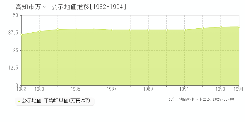 高知市万々の地価公示推移グラフ 