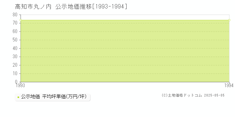 丸ノ内(高知市)の公示地価推移グラフ(坪単価)[1993-1994年]