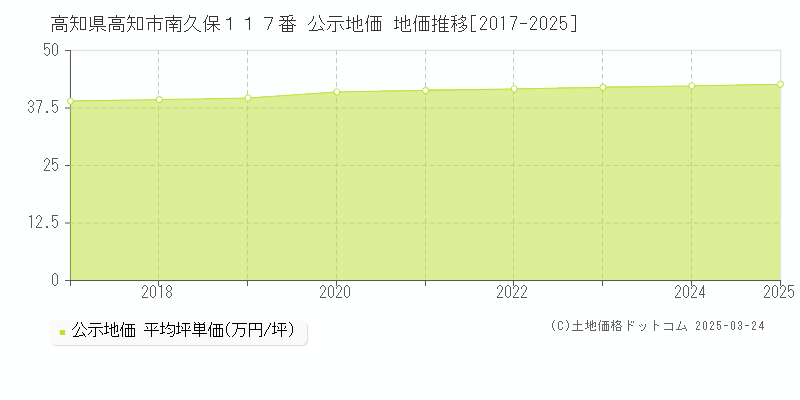 高知県高知市南久保１１７番 公示地価 地価推移[2017-2025]
