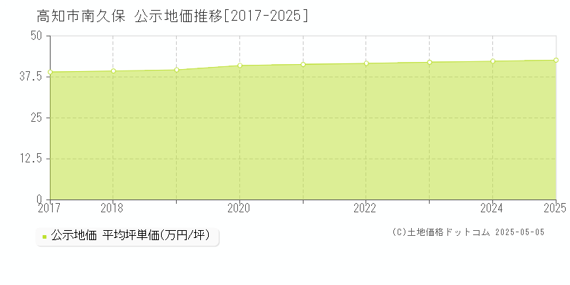 南久保(高知市)の公示地価推移グラフ(坪単価)[2017-2025年]